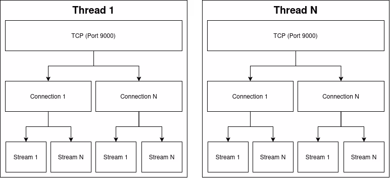 HTTP/2 streams